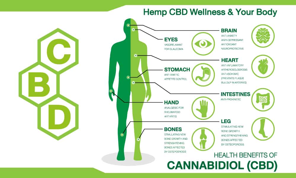 CBD e benessere